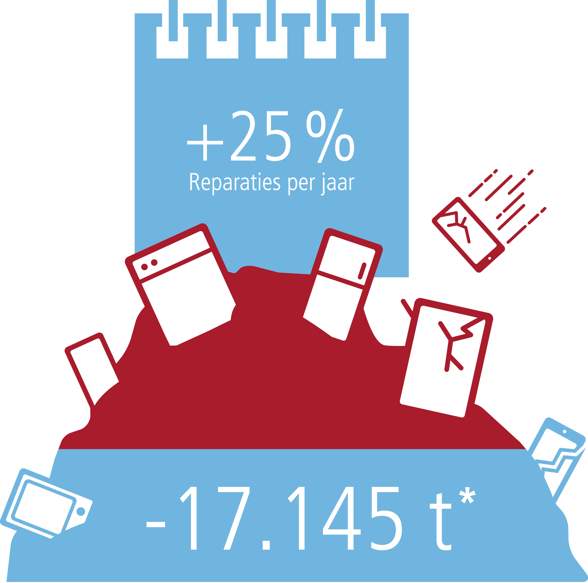 Een cijfer dat laat zien dat met een kwart meer reparaties, e-waste kan worden verminderd met 17.145 ton