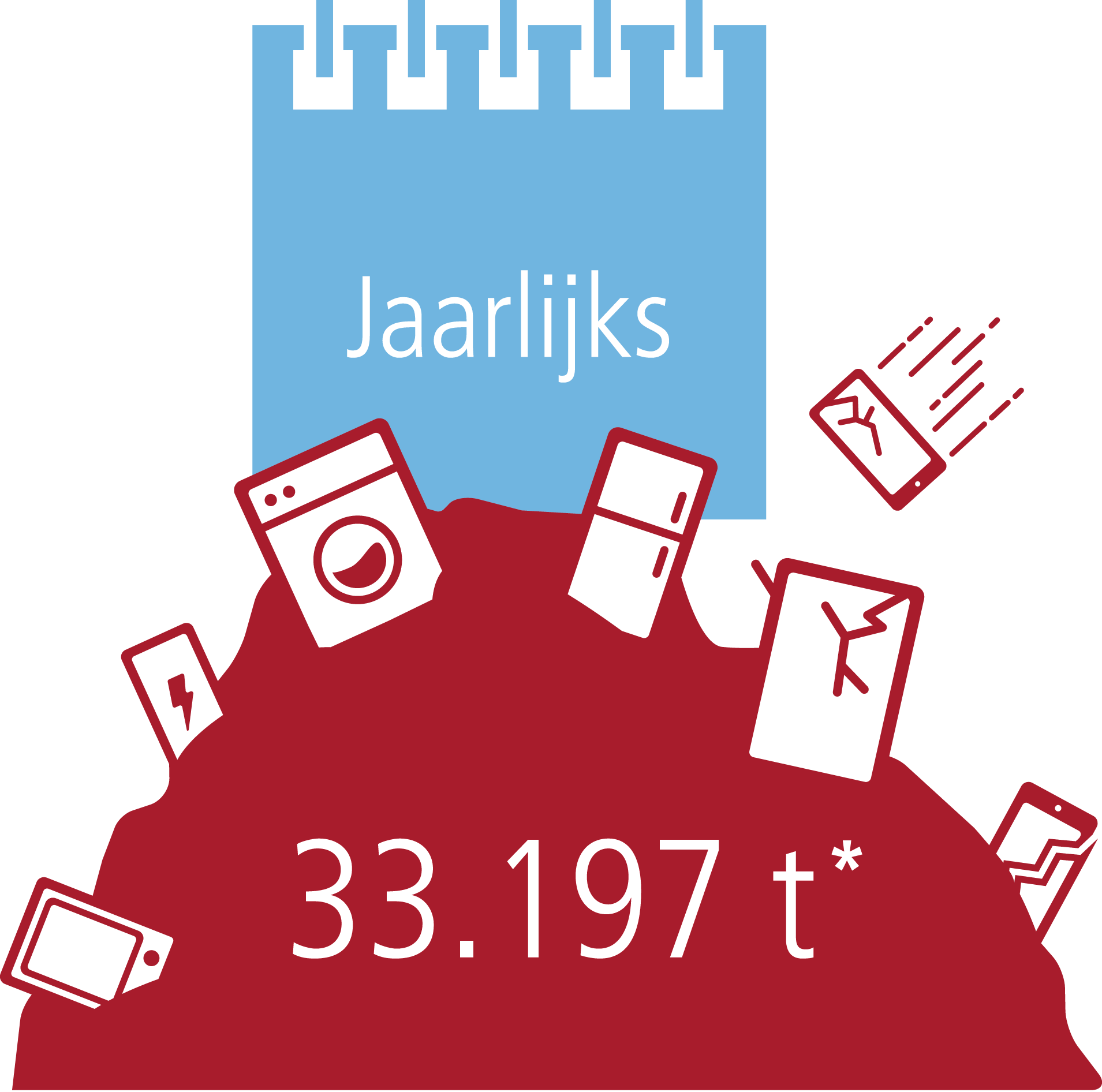 Een stapel elektronisch afval met het label 33197 ton